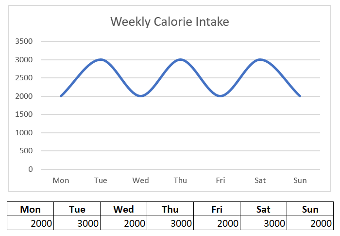 weekly calorie graph