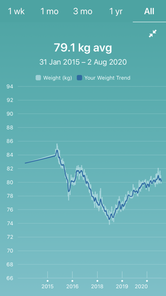 weight fluctuations