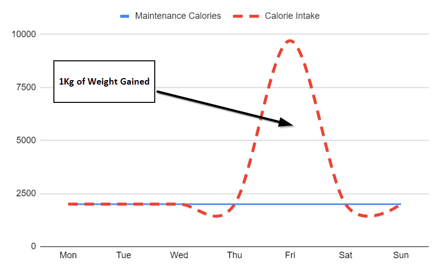 calorie surplus example