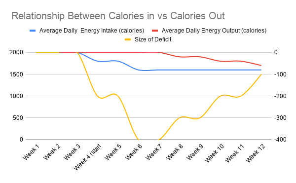 Caloies in vs calories out graph