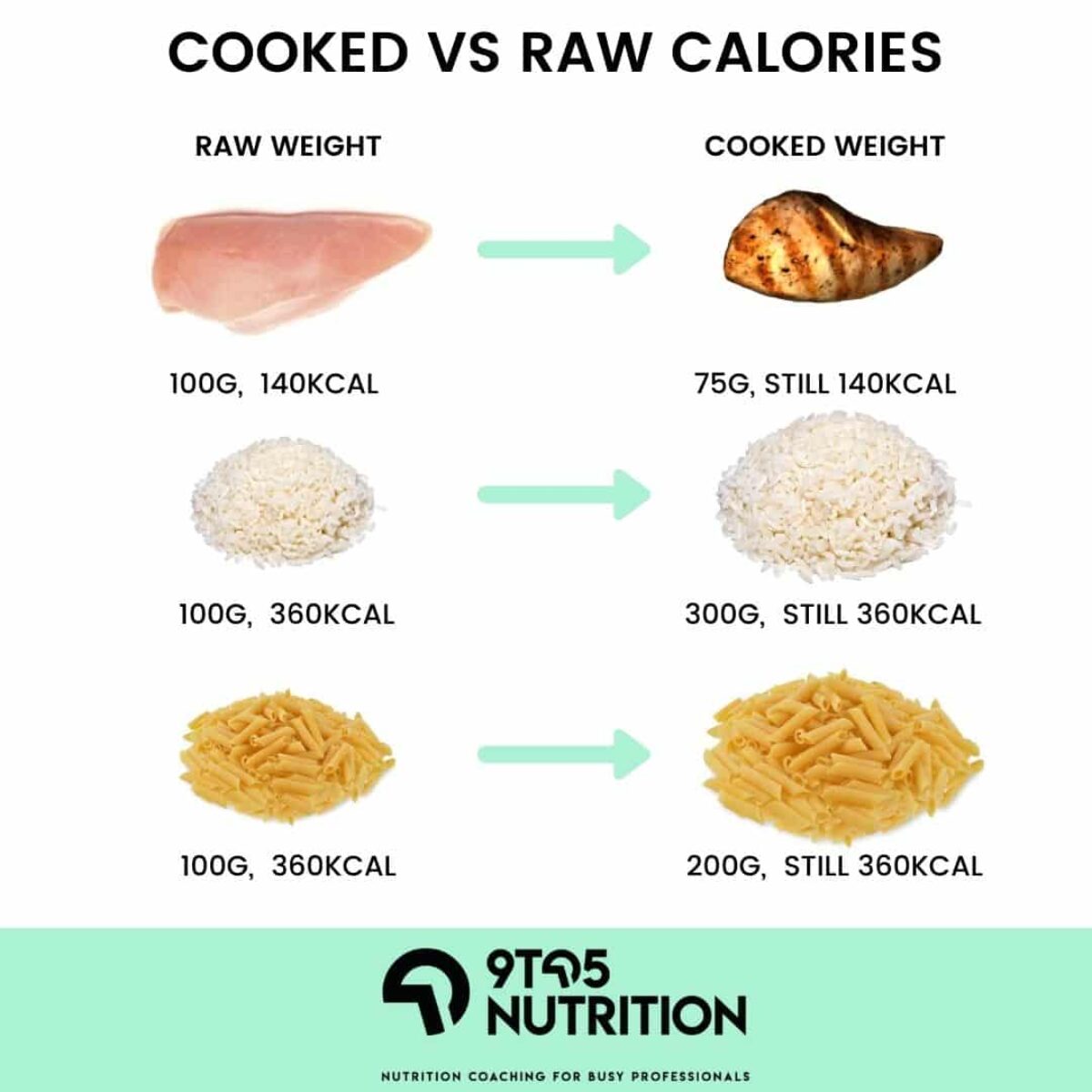 Should You Weigh and Track Calories Raw or Cooked? | 9 To 5 Nutrition
