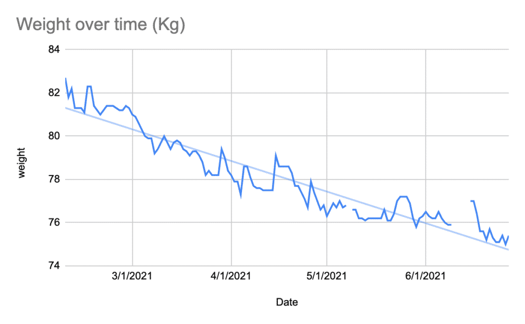 weight loss graph